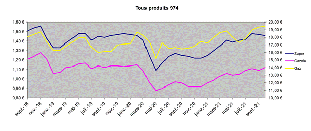 Les nouveaux prix du Gazole, du Sans Plomb et de la bouteille de gaz