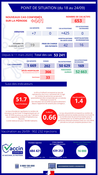 Covid à La Réunion : 3 décès, 441 nouveaux cas