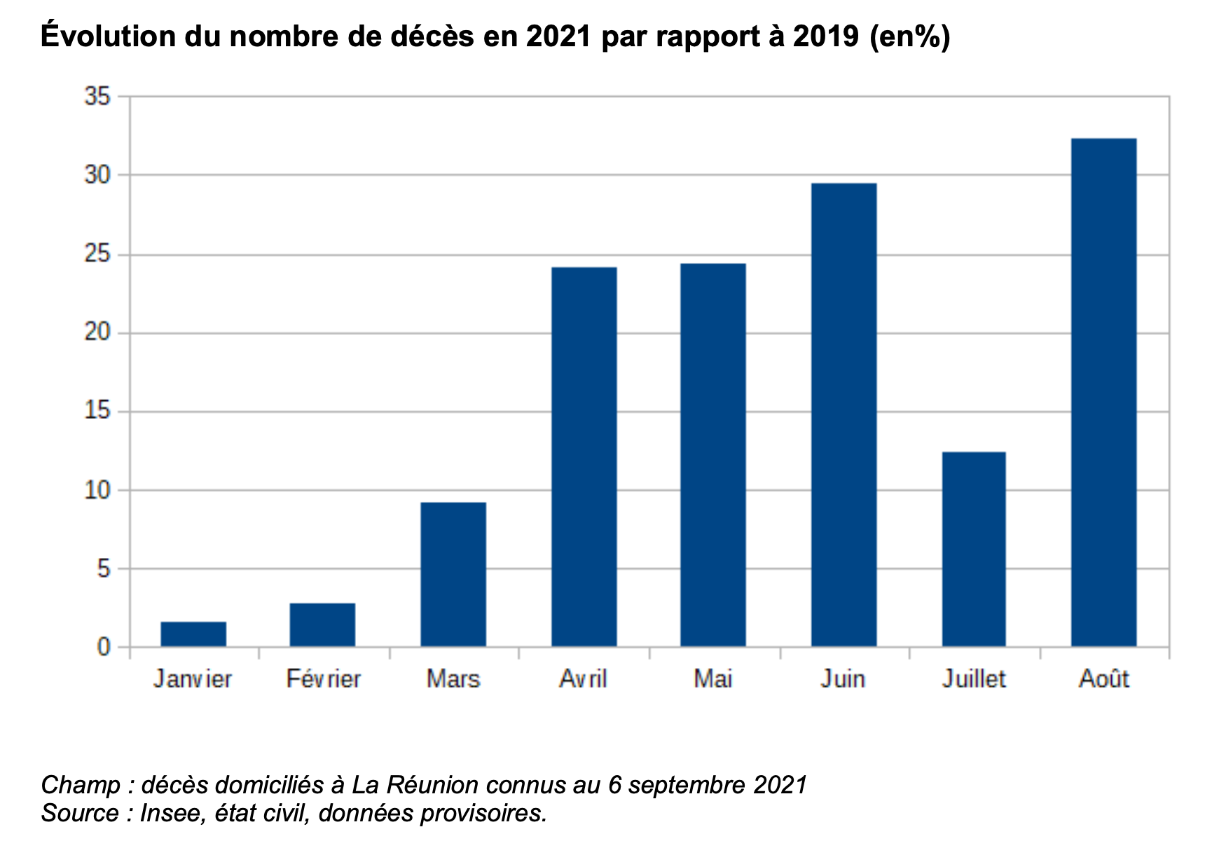 L’Insee décrypte les données de la surmortalité constatée à La Réunion