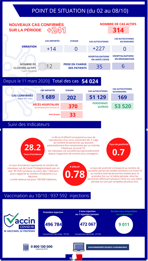 Covid à La Réunion : 241 nouveaux cas, 1 décès