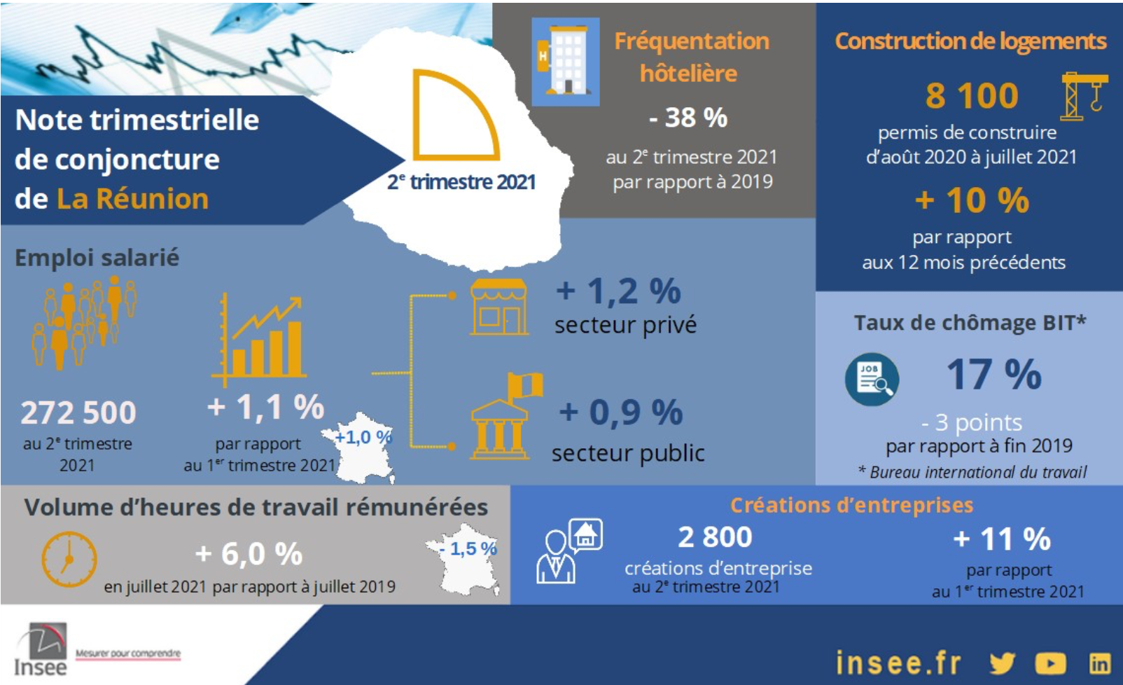 L'emploi salarié en hausse au second trimestre à La Réunion