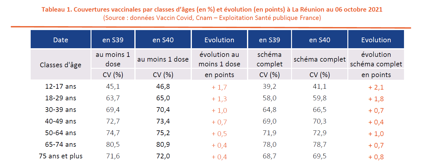Vaccin Covid : Près de la moitié des adolescents réunionnais ont reçu une dose
