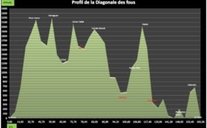 Grand Raid: Le tracé et le profil de la course