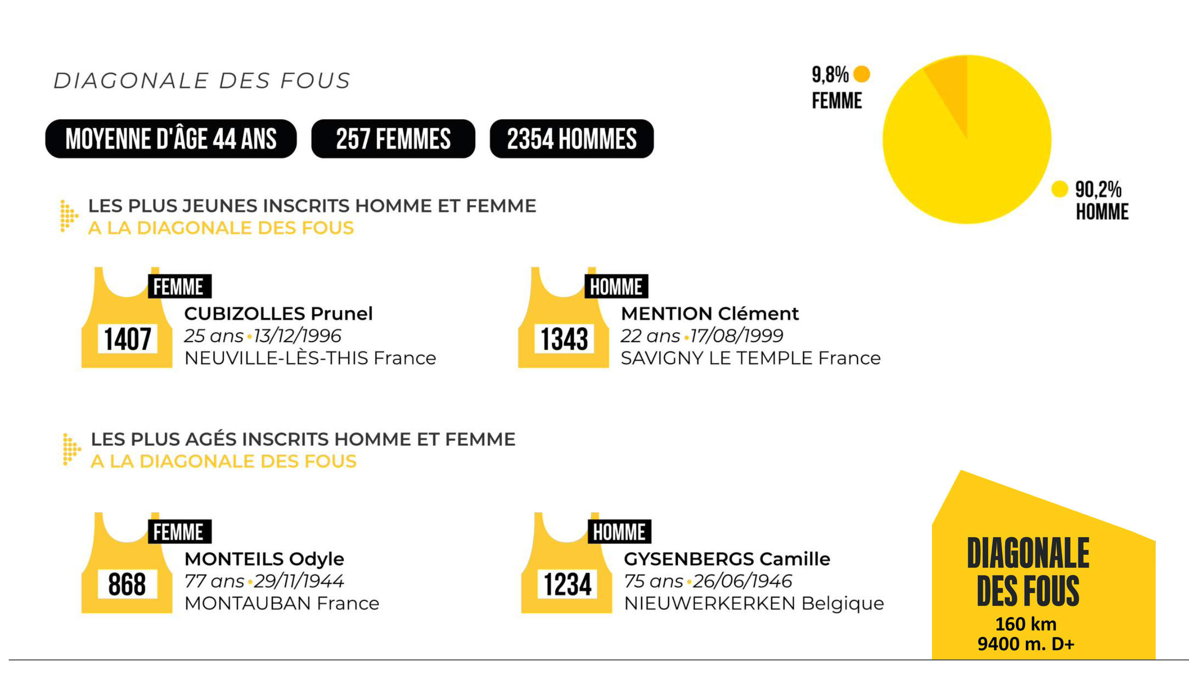 Grand Raid : La diagonale des fous en détail