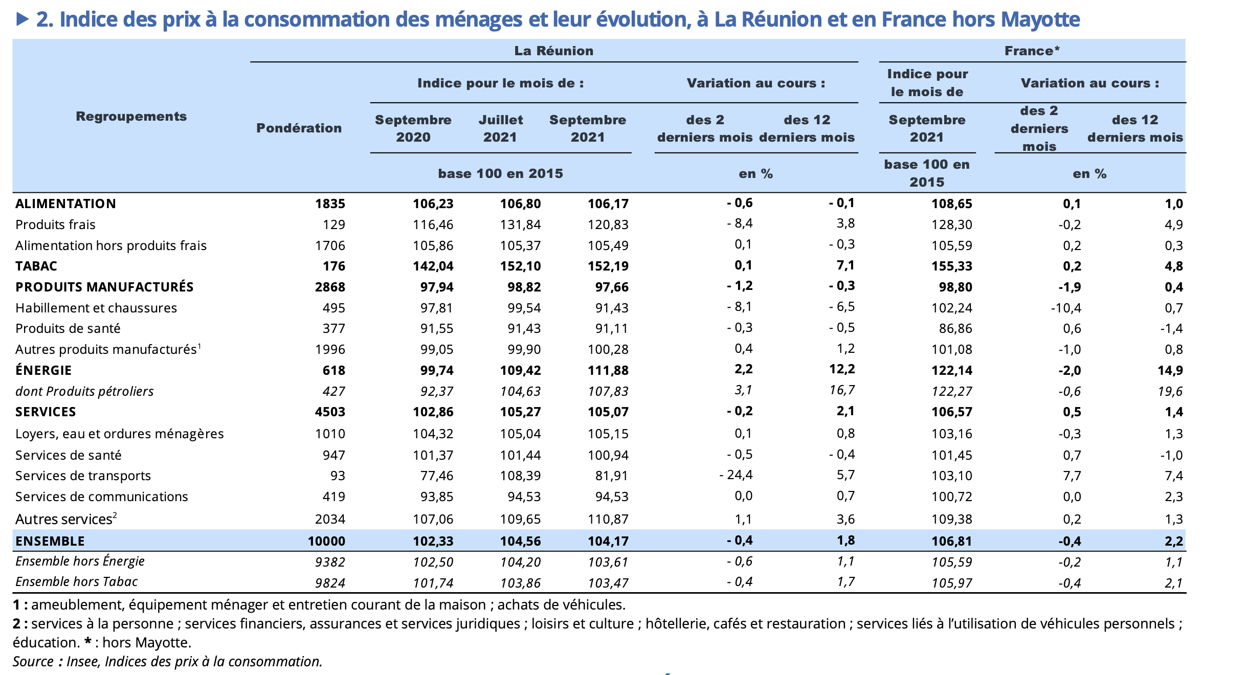 Les prix augmentent de 1,8% à La Réunion sur une année 