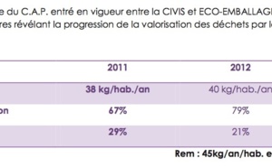 La Civis renouvelle ses efforts en matière de tri des déchets