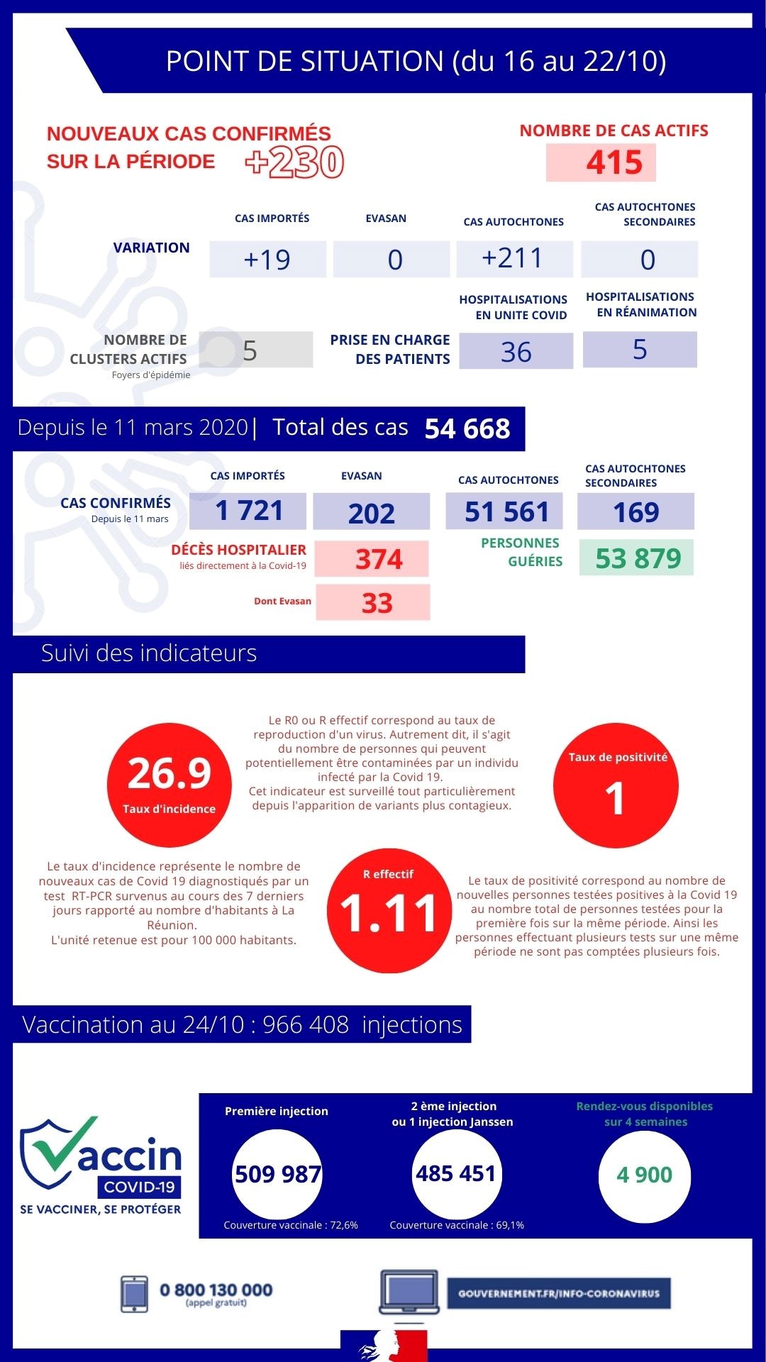 Covid : Retour des mesures de freinage si l'aggravation des derniers jours continue
