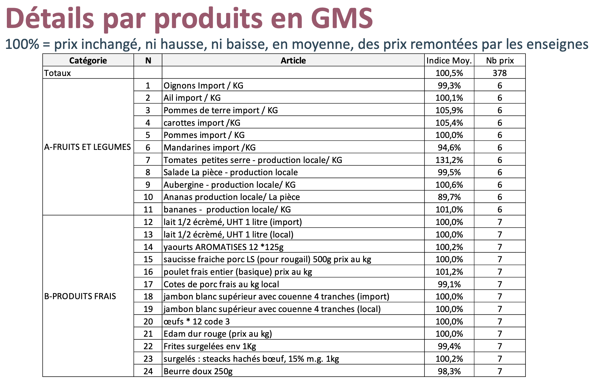 Vie chère : le préfet lance le baromètre du suivi des prix