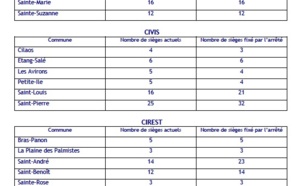 Le nombre et la répartition des sièges dans les intercommunalités fixés par arrêtés