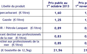 Carburants: Baisse de 4 cts sur le sans-plomb et de 2 cts sur le gazole au 1er novembre