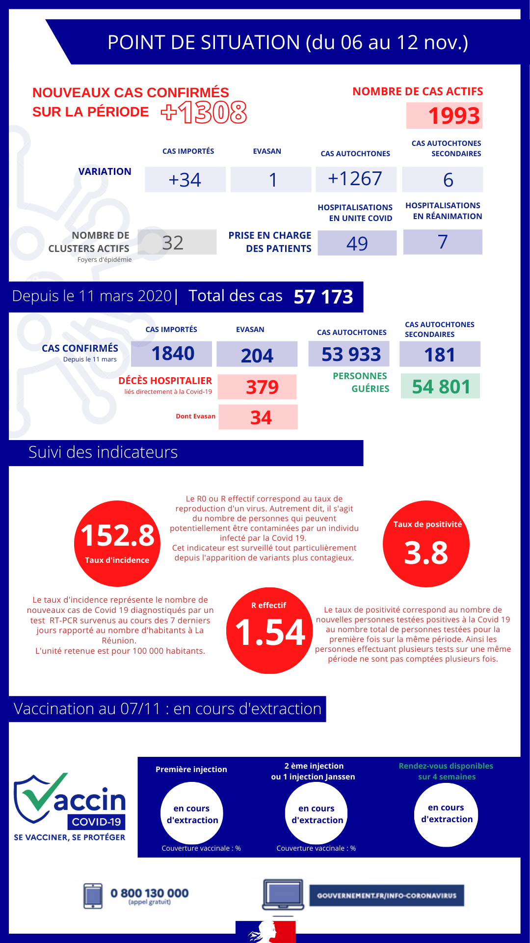 Covid à La Réunion : 1.308 nouveaux cas, 3 décès