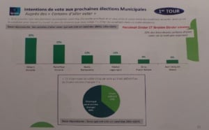 Candidats de la droite à St-Denis: Que dit le sondage commandé par la Droite Sociale ?
