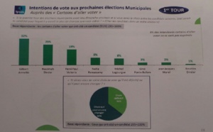Candidats de la droite à St-Denis: Que dit le sondage commandé par la Droite Sociale ?