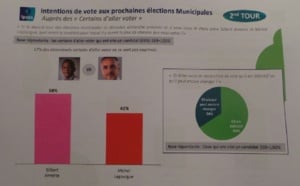 Candidats de la droite à St-Denis: Que dit le sondage commandé par la Droite Sociale ?