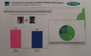 Candidats de la droite à St-Denis: Que dit le sondage commandé par la Droite Sociale ?