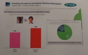 Candidats de la droite à St-Denis: Que dit le sondage commandé par la Droite Sociale ?