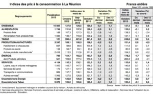 Insee: Les prix en légère baisse au mois d'octobre