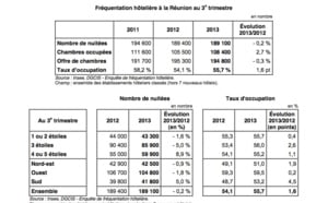 Insee: La fréquentation hôtelière se stabilise pour ce 3ème trimestre