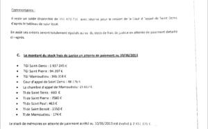 Tribunaux de la Réunion et Mayotte: Plus de 2,4 millions d'euros de frais de justice impayés