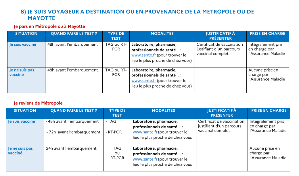 Dépistage Covid : Quand, où et comment selon votre situation ?