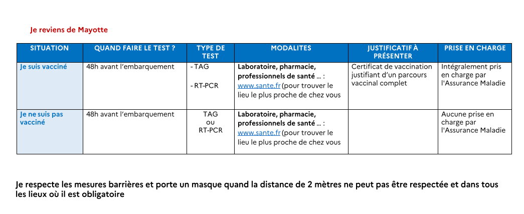 Dépistage Covid : Quand, où et comment selon votre situation ?
