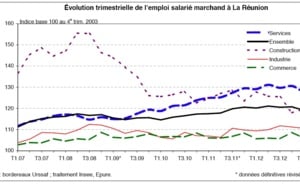 L'emploi salarié marchand en hausse au deuxième trimestre 2013