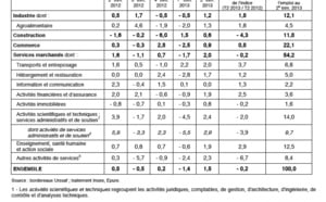 L'emploi salarié marchand en hausse au deuxième trimestre 2013
