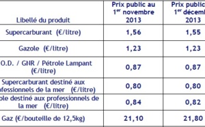 Prix au 1er décembre: Très légère baisse du sans-plomb, le gasoil reste stable, +70 cents sur le gaz