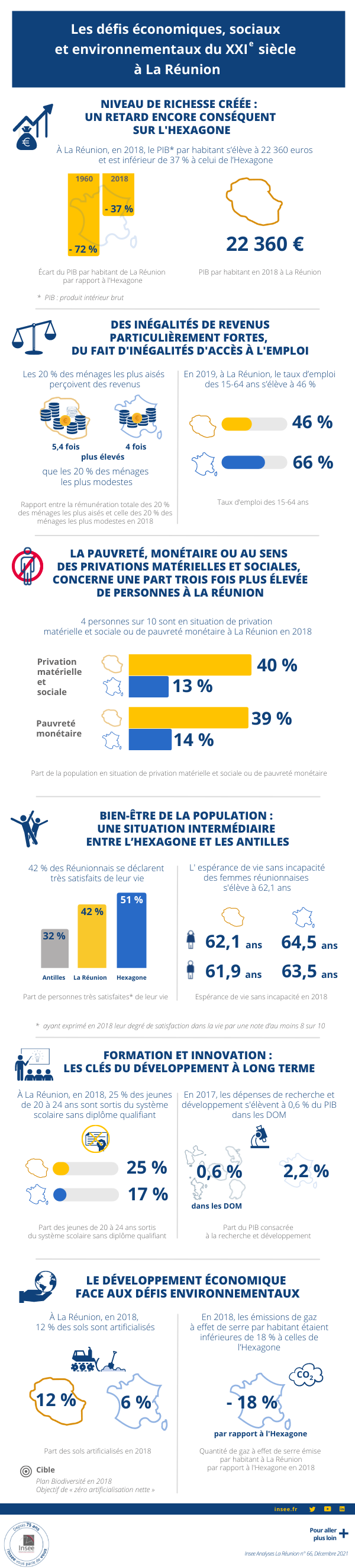 La pauvreté concerne trois fois plus de personnes à La Réunion que dans l'Hexagone