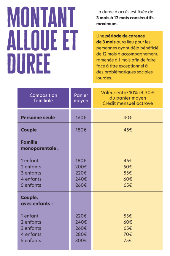 L’inauguration de L’Épicerie Sociale Solidaire Itinérante : Au plus près des plus fragiles