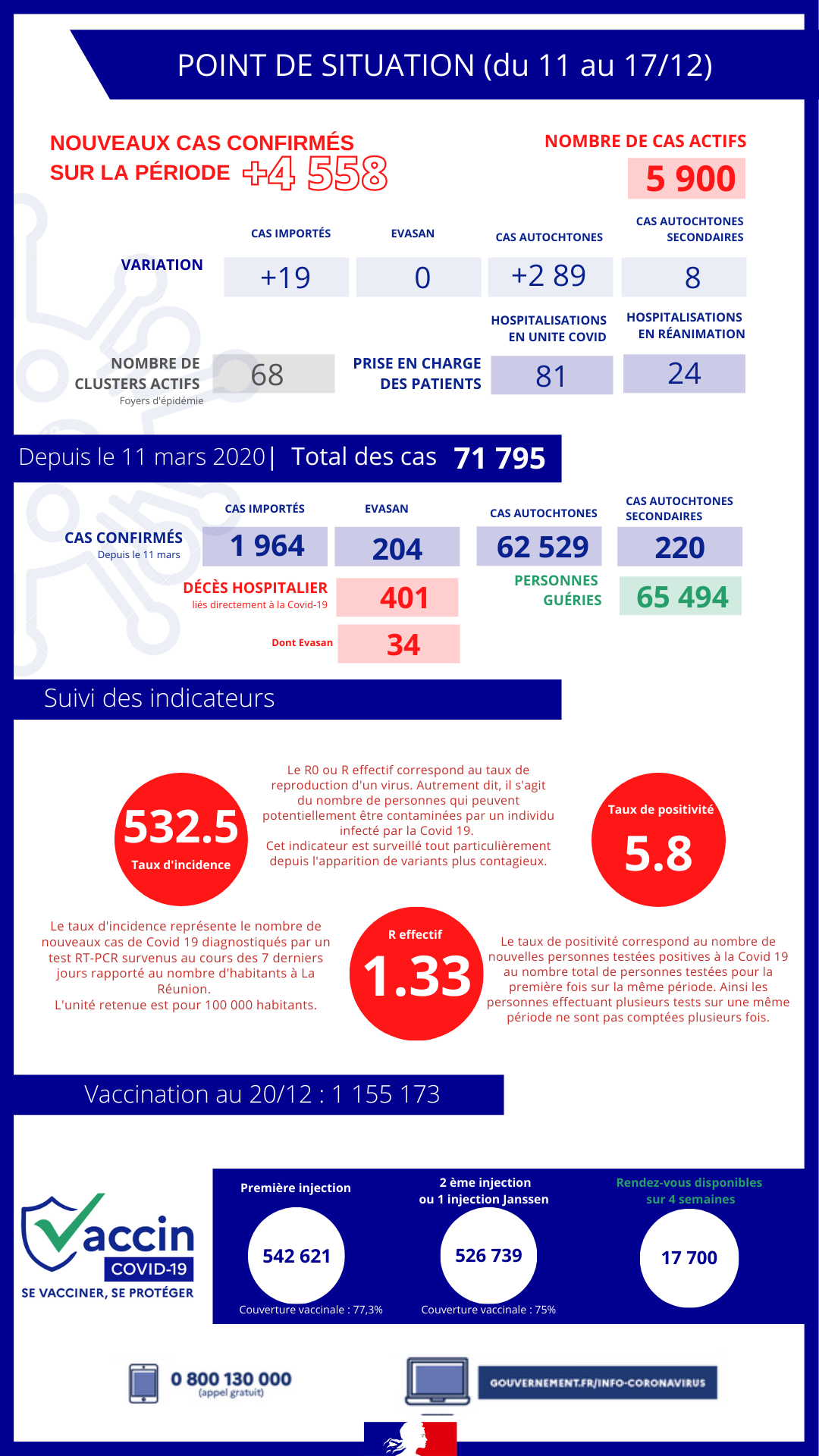 Covid à La Réunion : 4.558 nouveaux cas, 8 décès