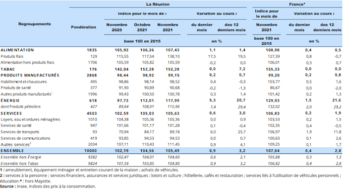 Les prix à la consommation augmentent de 0,9 % en novembre