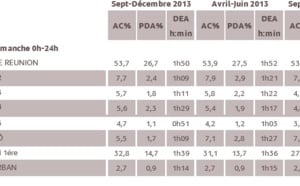 Médiamétrie/Télé : Antenne Réunion reste en tête mais perd du terrain