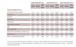 Médiamétrie/Radio : Freedom reste la radio n°1 à La Réunion 