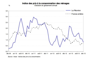 Les prix à la consommation ont augmenté de 0,8% en 2013 à la Réunion