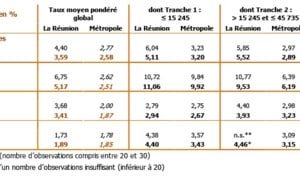 Coût du crédit aux entreprises à La Réunion et dans les autres DOM