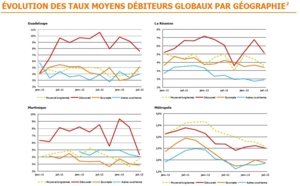 Coût du crédit aux entreprises à La Réunion et dans les autres DOM
