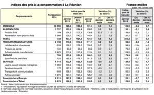 Les prix des produits frais à la Réunion flambent après le passage de Bejisa