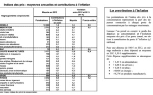 Mayotte: 1,3% d'inflation en 2013