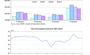 Insee : La fréquentation hôtelière recule de 3,3 % en 2013