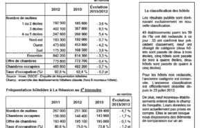 Insee : La fréquentation hôtelière recule de 3,3 % en 2013