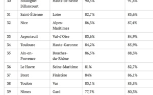 Accès des femmes à l'emploi : Deux villes réunionnaises dans le palmarès du JDN