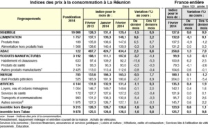 Les prix à la consommation en baisse de 1,5% au mois de février