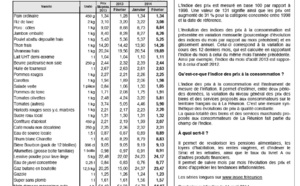 Les prix à la consommation en baisse de 1,5% au mois de février