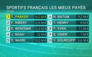 Tony Parker, sportif français le mieux payé