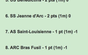D1 P : Les résultats de la 1ère journée