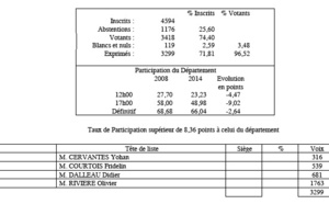 Saint-Philippe: Olivier Rivière élu dès le premier tour