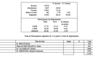 Sainte-Suzanne: Maurice Gironcel affrontera Daniel Alamélou