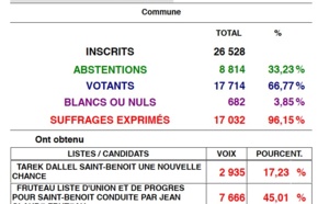 Saint-Benoît: Jean-Claude Fruteau réélu