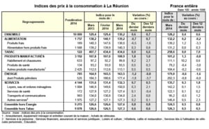 Consommation des ménages: Les prix ont augmenté de 0,7% sur un an à La Réunion
